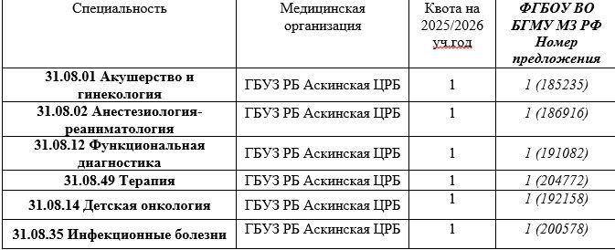Размещены предложения для поступления в целевую ординатуру на 2025/26 учебный год